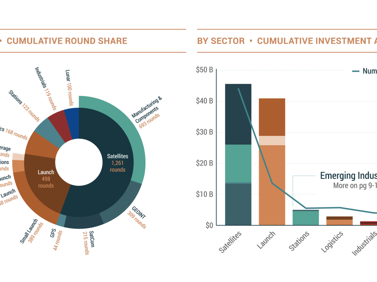 Investors double down on space infrastructure as exits return